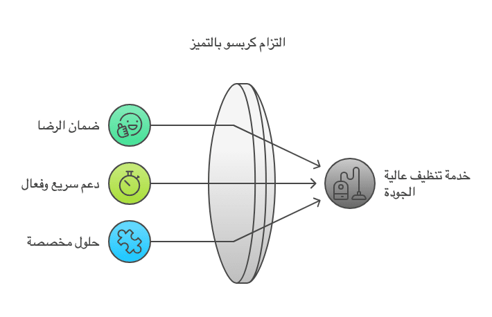 لماذا تختار كربسو لخدمات التنظيف