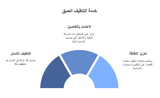 العناية العميقة بالمنزل